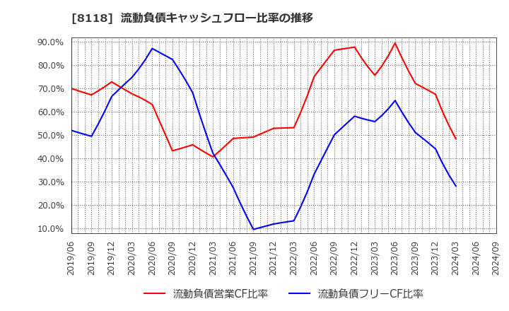 8118 (株)キング: 流動負債キャッシュフロー比率の推移