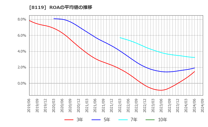 8119 (株)三栄コーポレーション: ROAの平均値の推移