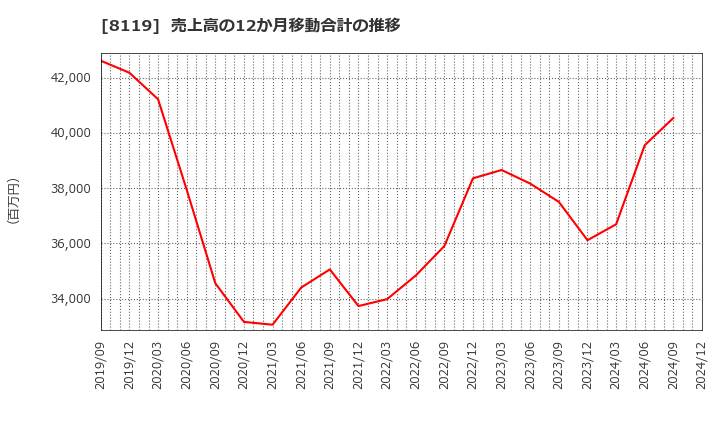 8119 (株)三栄コーポレーション: 売上高の12か月移動合計の推移