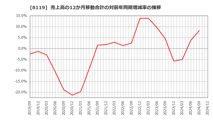 8119 (株)三栄コーポレーション: 売上高の12か月移動合計の対前年同期増減率の推移