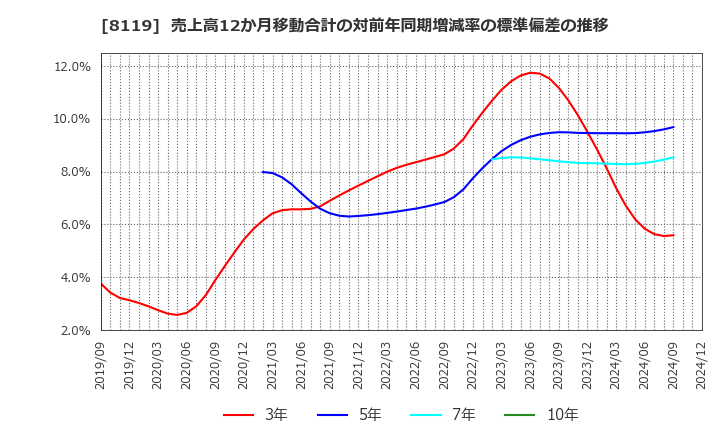 8119 (株)三栄コーポレーション: 売上高12か月移動合計の対前年同期増減率の標準偏差の推移