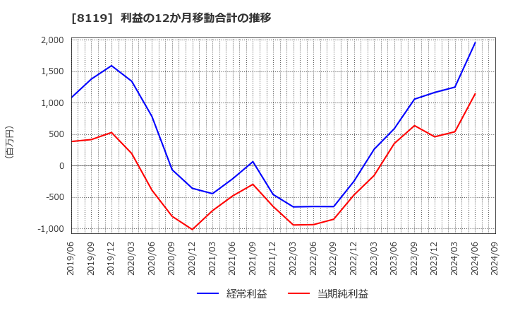 8119 (株)三栄コーポレーション: 利益の12か月移動合計の推移