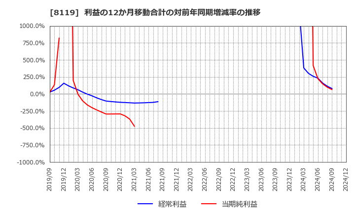 8119 (株)三栄コーポレーション: 利益の12か月移動合計の対前年同期増減率の推移