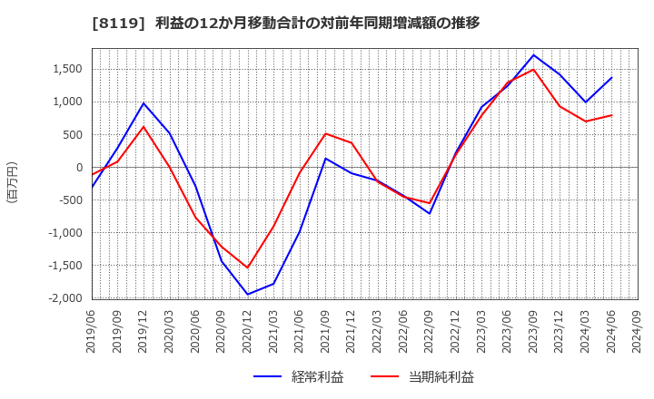 8119 (株)三栄コーポレーション: 利益の12か月移動合計の対前年同期増減額の推移