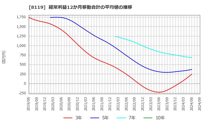 8119 (株)三栄コーポレーション: 経常利益12か月移動合計の平均値の推移