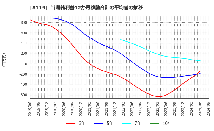 8119 (株)三栄コーポレーション: 当期純利益12か月移動合計の平均値の推移