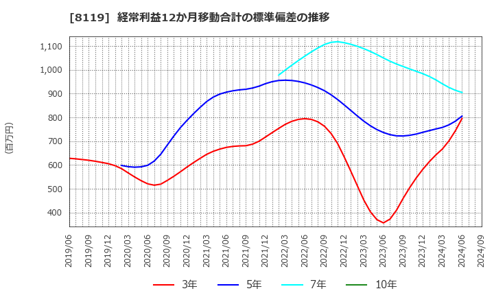 8119 (株)三栄コーポレーション: 経常利益12か月移動合計の標準偏差の推移