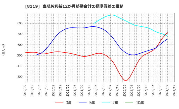 8119 (株)三栄コーポレーション: 当期純利益12か月移動合計の標準偏差の推移