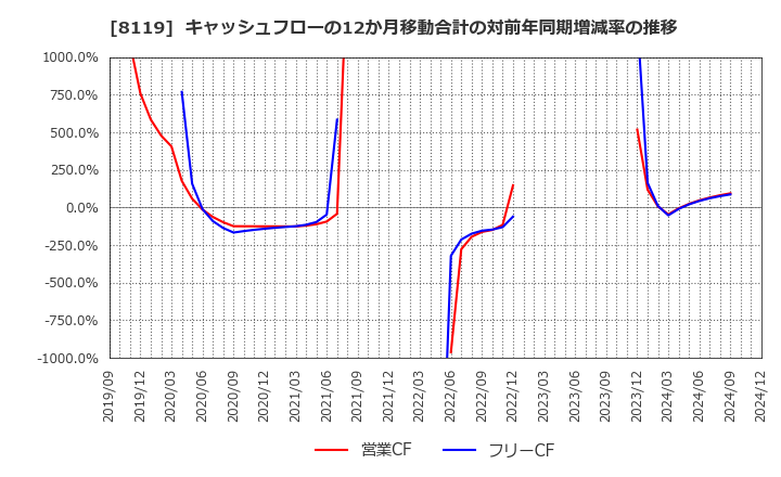 8119 (株)三栄コーポレーション: キャッシュフローの12か月移動合計の対前年同期増減率の推移