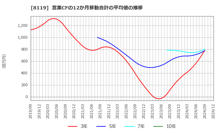 8119 (株)三栄コーポレーション: 営業CFの12か月移動合計の平均値の推移