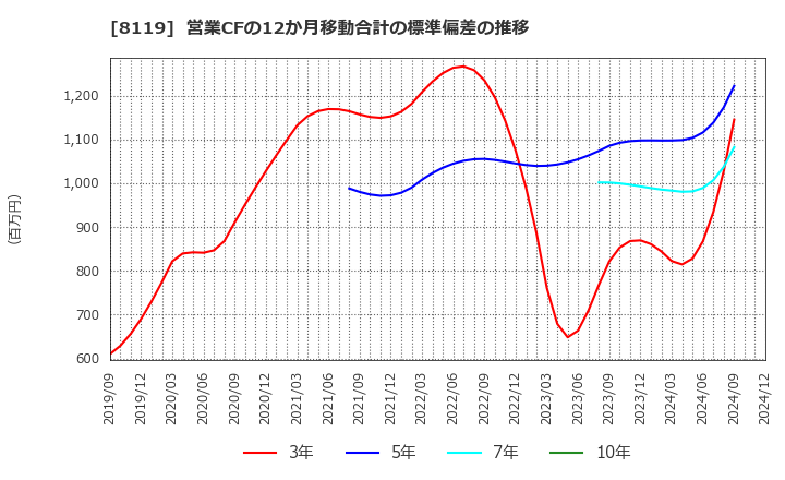 8119 (株)三栄コーポレーション: 営業CFの12か月移動合計の標準偏差の推移