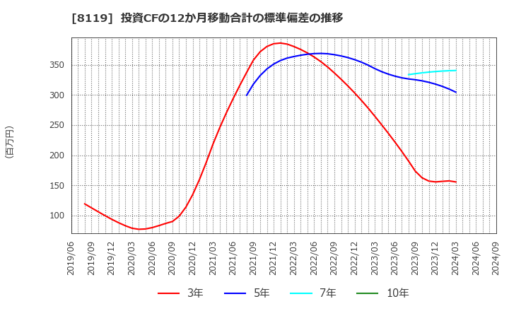 8119 (株)三栄コーポレーション: 投資CFの12か月移動合計の標準偏差の推移