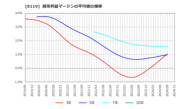 8119 (株)三栄コーポレーション: 経常利益マージンの平均値の推移