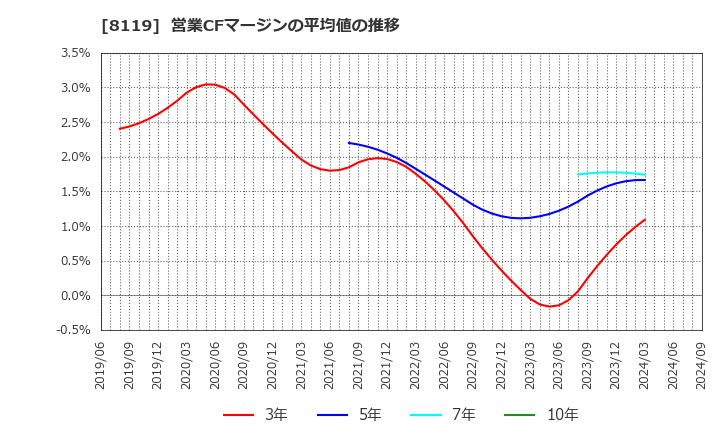 8119 (株)三栄コーポレーション: 営業CFマージンの平均値の推移