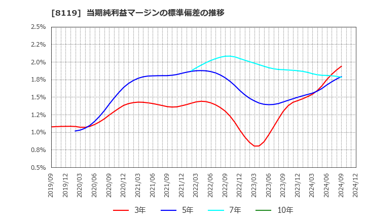 8119 (株)三栄コーポレーション: 当期純利益マージンの標準偏差の推移