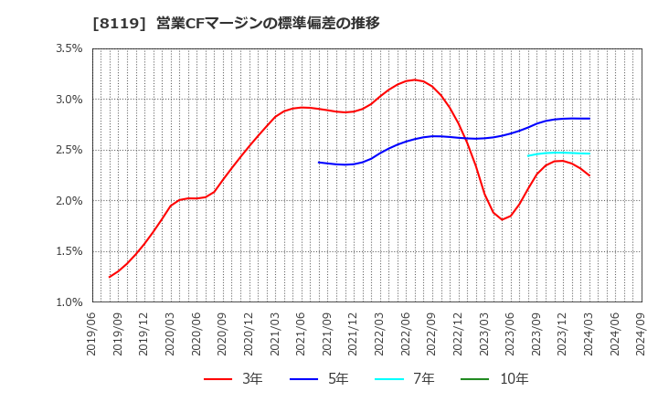 8119 (株)三栄コーポレーション: 営業CFマージンの標準偏差の推移