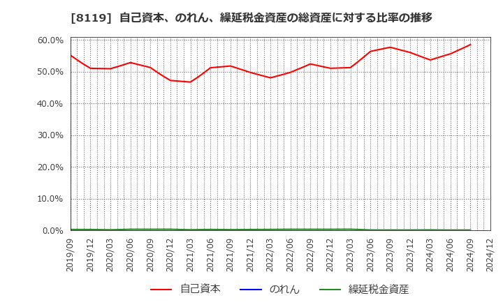 8119 (株)三栄コーポレーション: 自己資本、のれん、繰延税金資産の総資産に対する比率の推移