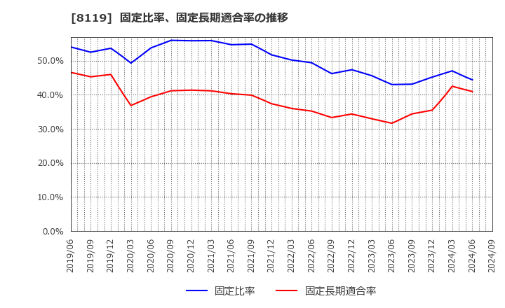 8119 (株)三栄コーポレーション: 固定比率、固定長期適合率の推移