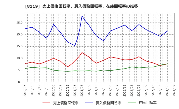 8119 (株)三栄コーポレーション: 売上債権回転率、買入債務回転率、在庫回転率の推移