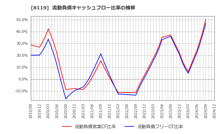 8119 (株)三栄コーポレーション: 流動負債キャッシュフロー比率の推移