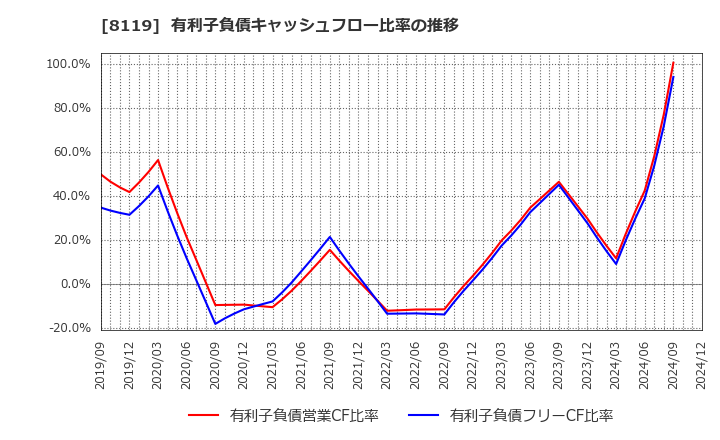 8119 (株)三栄コーポレーション: 有利子負債キャッシュフロー比率の推移