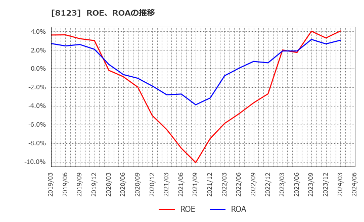8123 川辺(株): ROE、ROAの推移
