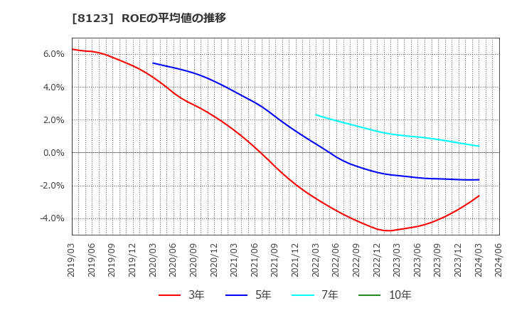 8123 川辺(株): ROEの平均値の推移