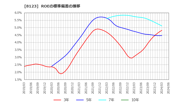 8123 川辺(株): ROEの標準偏差の推移