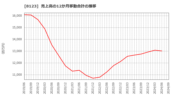 8123 川辺(株): 売上高の12か月移動合計の推移