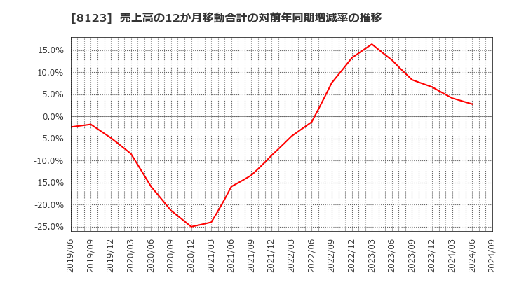 8123 川辺(株): 売上高の12か月移動合計の対前年同期増減率の推移