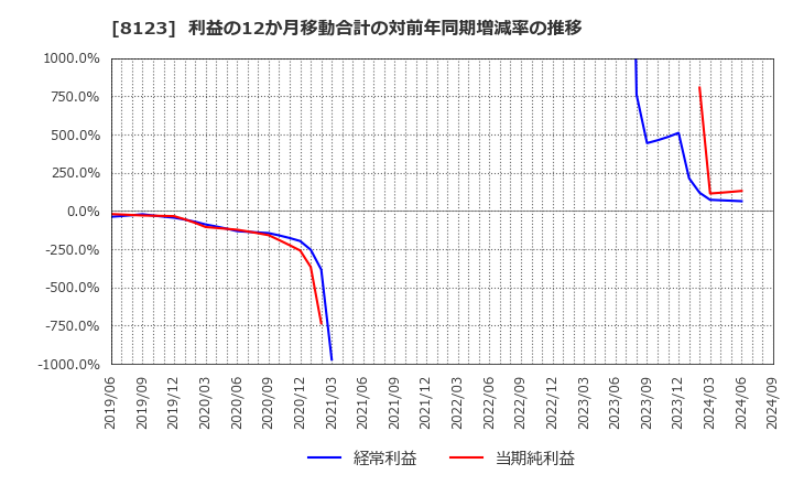 8123 川辺(株): 利益の12か月移動合計の対前年同期増減率の推移