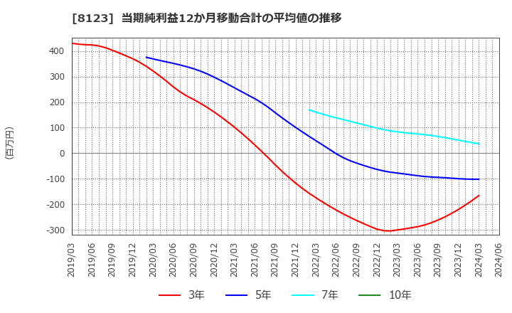 8123 川辺(株): 当期純利益12か月移動合計の平均値の推移