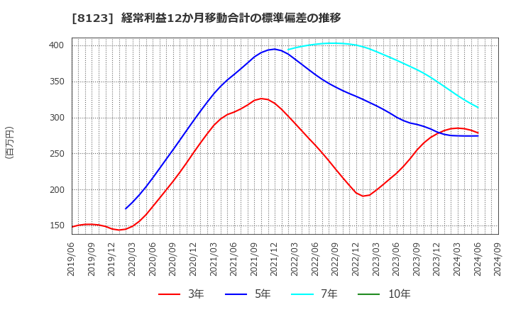 8123 川辺(株): 経常利益12か月移動合計の標準偏差の推移