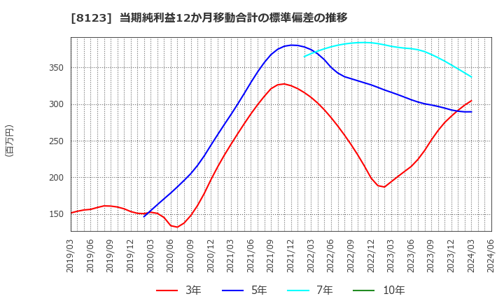 8123 川辺(株): 当期純利益12か月移動合計の標準偏差の推移