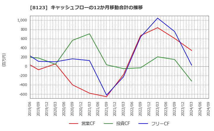 8123 川辺(株): キャッシュフローの12か月移動合計の推移