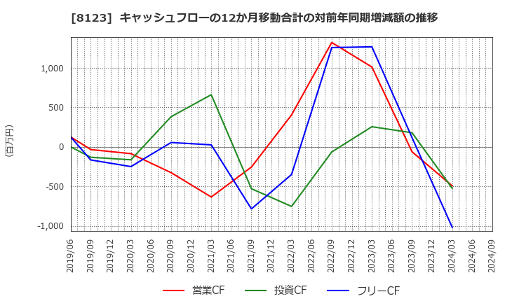 8123 川辺(株): キャッシュフローの12か月移動合計の対前年同期増減額の推移