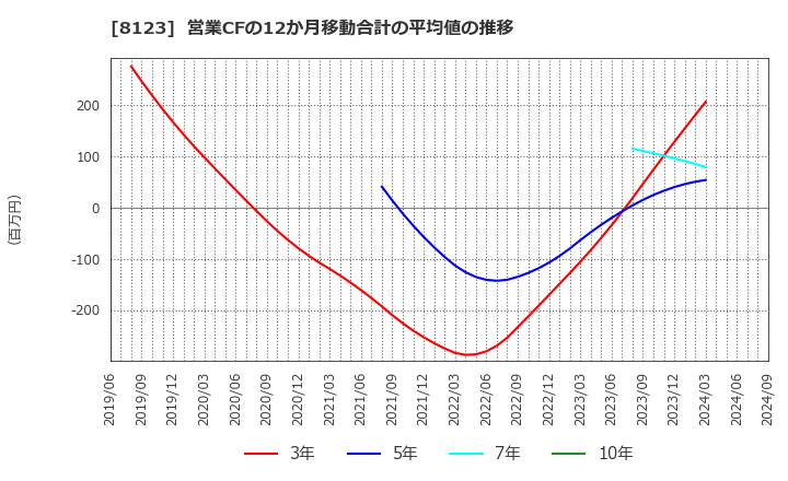 8123 川辺(株): 営業CFの12か月移動合計の平均値の推移