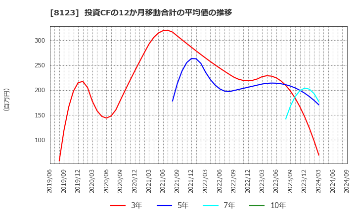 8123 川辺(株): 投資CFの12か月移動合計の平均値の推移