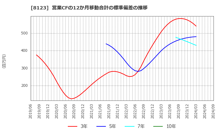 8123 川辺(株): 営業CFの12か月移動合計の標準偏差の推移