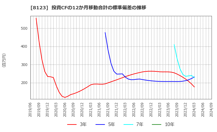 8123 川辺(株): 投資CFの12か月移動合計の標準偏差の推移