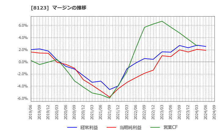 8123 川辺(株): マージンの推移