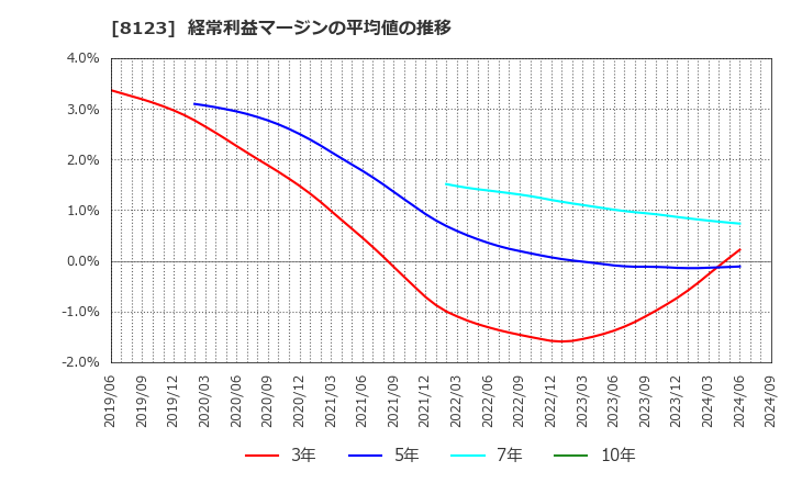 8123 川辺(株): 経常利益マージンの平均値の推移