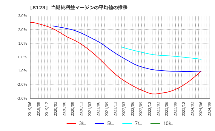 8123 川辺(株): 当期純利益マージンの平均値の推移