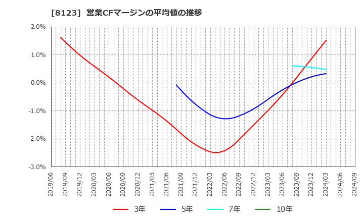 8123 川辺(株): 営業CFマージンの平均値の推移