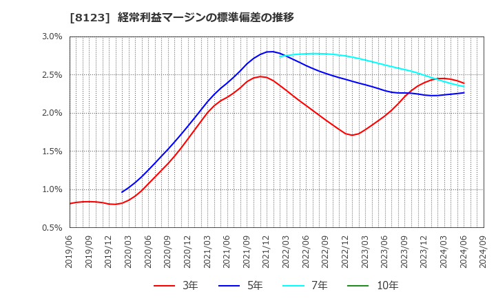 8123 川辺(株): 経常利益マージンの標準偏差の推移