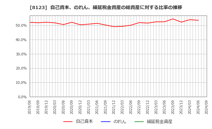 8123 川辺(株): 自己資本、のれん、繰延税金資産の総資産に対する比率の推移