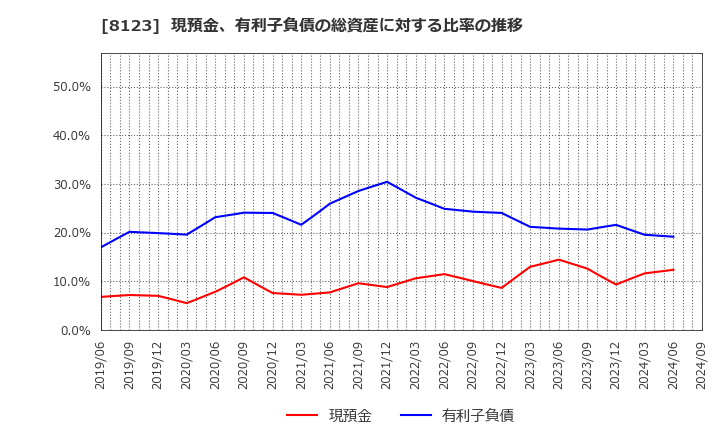 8123 川辺(株): 現預金、有利子負債の総資産に対する比率の推移