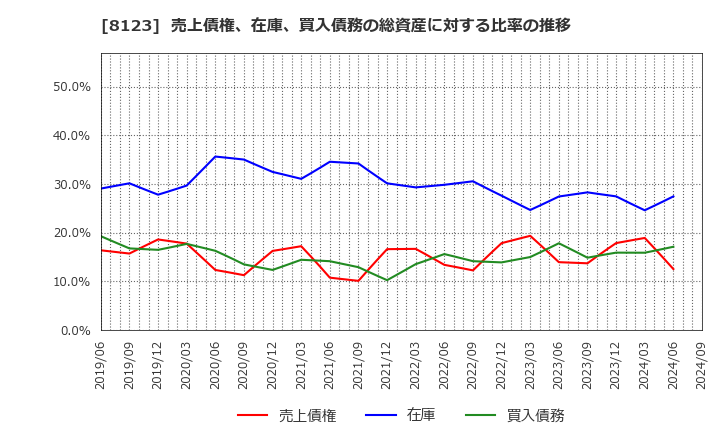 8123 川辺(株): 売上債権、在庫、買入債務の総資産に対する比率の推移