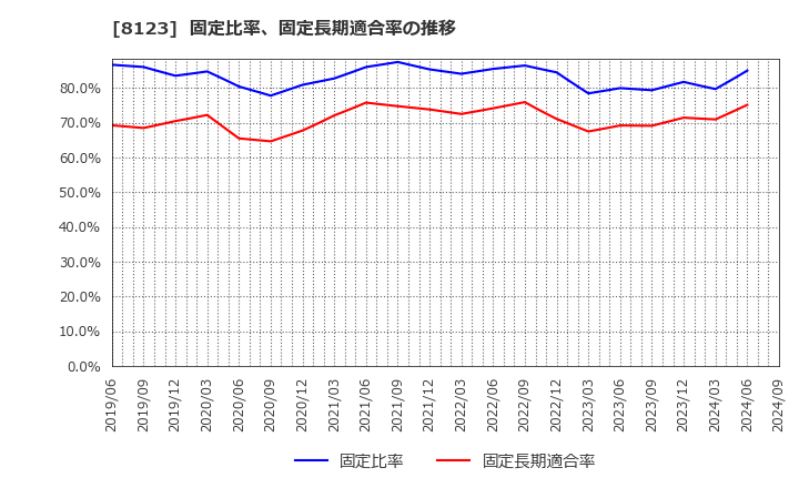 8123 川辺(株): 固定比率、固定長期適合率の推移