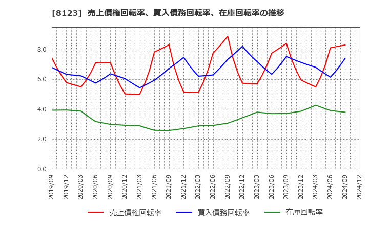 8123 川辺(株): 売上債権回転率、買入債務回転率、在庫回転率の推移